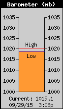 Current Barometer