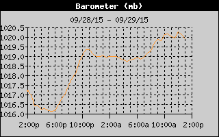 Barometer History