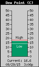 Current Outside Dewpoint