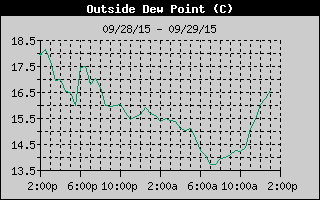 Outside Dewpoint History