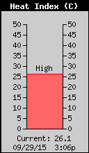 Current Heat Index