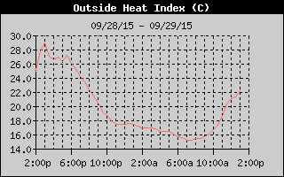 Heat Index History