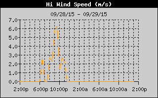 High Wind Speed History