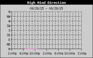 Direction of High Wind History