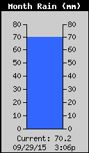 Monthly Rain Total