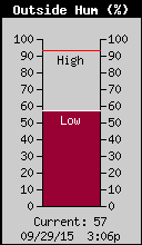 Current Outside Humidity