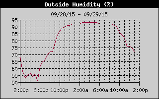 Outside Humidity History