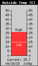 Current Outside Temperature