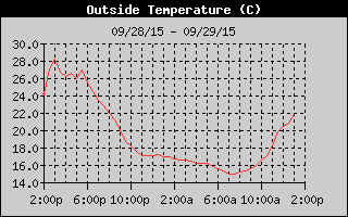 Outside Temperature History