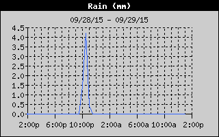 Total Rain History