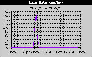 Rain Rate History