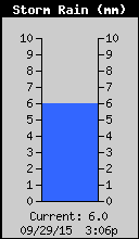 Storm Rain Total