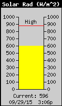 Current Solar Radiation