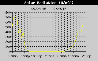 Solar Radiation History