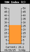 Current THW Index