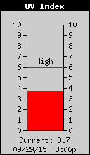 Current UV Index