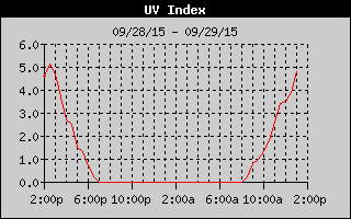 UV Index History