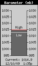 Current Barometer