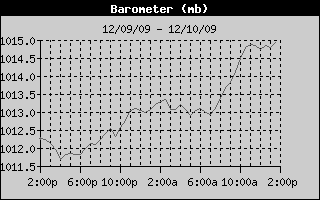 Barometer History