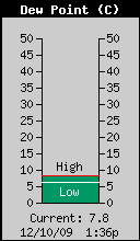 Current Outside Dewpoint