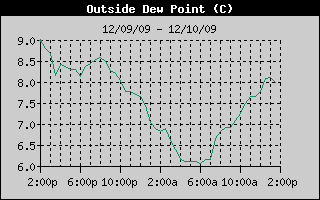 Outside Dewpoint History