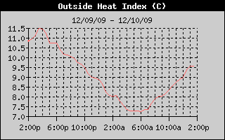 Heat Index History