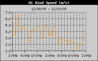 High Wind Speed History