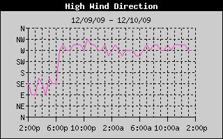 Direction of High Wind History