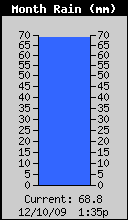 Monthly Rain Total