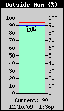 Current Outside Humidity