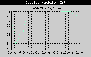 Outside Humidity History