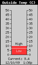 Current Outside Temperature