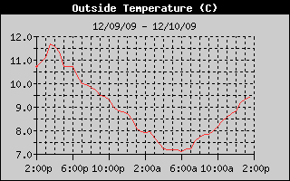 Outside Temperature History