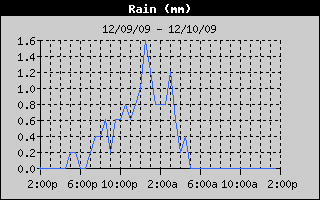 Total Rain History