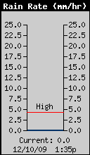 Current Rain Rate