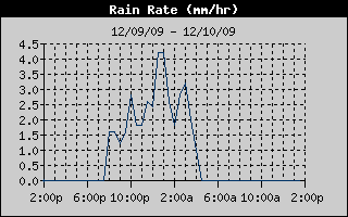 Rain Rate History