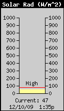 Current Solar Radiation