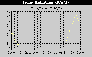 Solar Radiation History