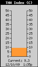 Current THW Index