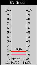 Current UV Index