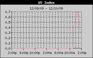 UV Index History