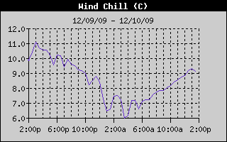 Wind Chill History