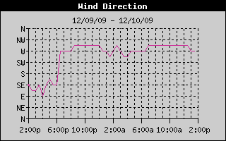 Wind Direction History