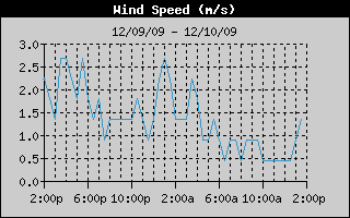  Average Wind Speed History