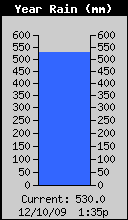 Yearly Rain Total