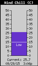 Current Wind Chill