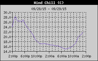 Wind Chill History