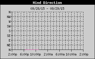 Wind Direction History