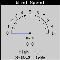 Current Wind Speed