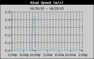  Average Wind Speed History